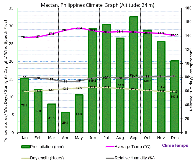 Climate Cebu