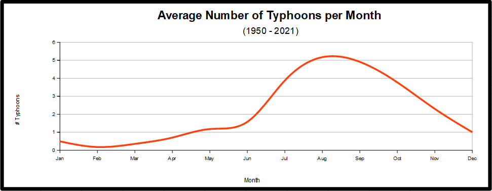 Philippines typhoons per month Philippines typhoons per month